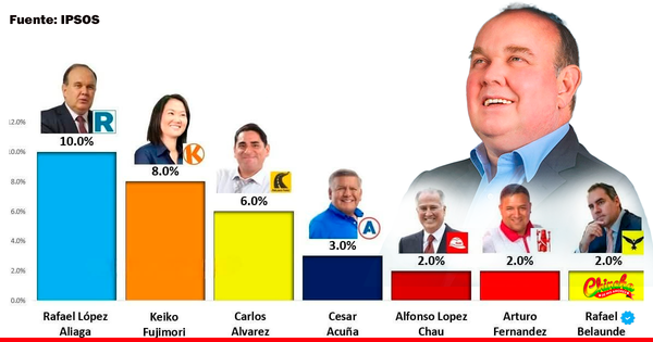 Rafael López Aliaga lidera encuesta nacional de Ipsos rumbo a las elecciones 2026 🇵🇪